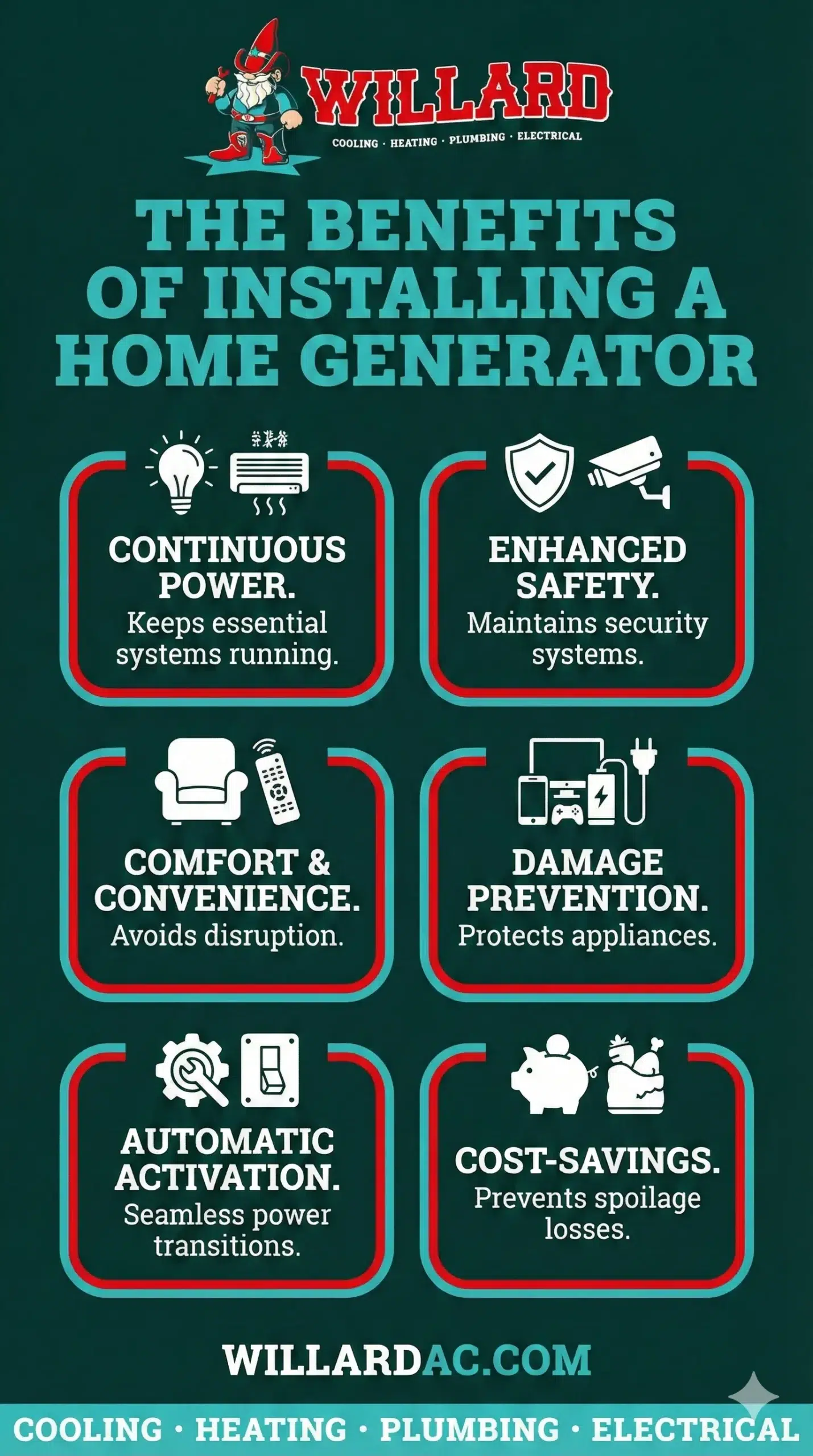 Infographic by WILLARD AC titled 'THE BENEFITS OF INSTALLING A HOME GENERATOR,' listing six key advantages: Continuous Power (Keeps essential systems running), Enhanced Safety (Maintains security systems), Comfort & Convenience (Avoids disruption), Damage Prevention (Protects appliances), Automatic Activation (Seamless power transitions), and Cost-Savings (Prevents spoilage losses). The WILLARD AC logo with a gnome character and their services (Cooling, Heating, Plumbing, Electrical) are included.